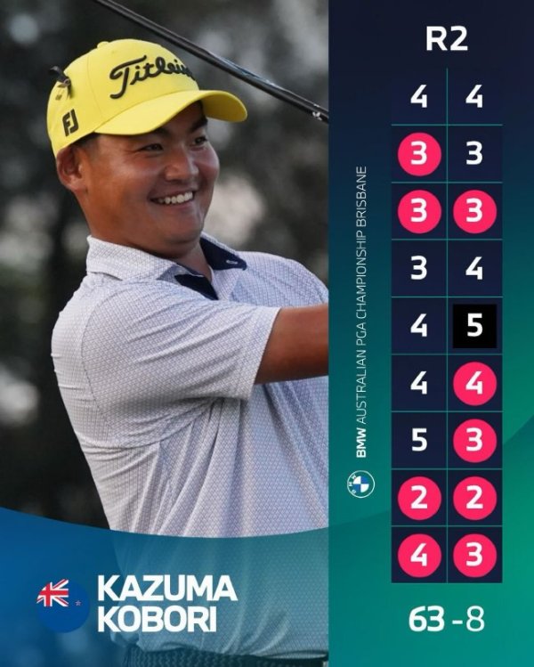 问鼎娱乐 澳大利亚PGA锦标赛小堀一磨领先 丁文一66杆T2